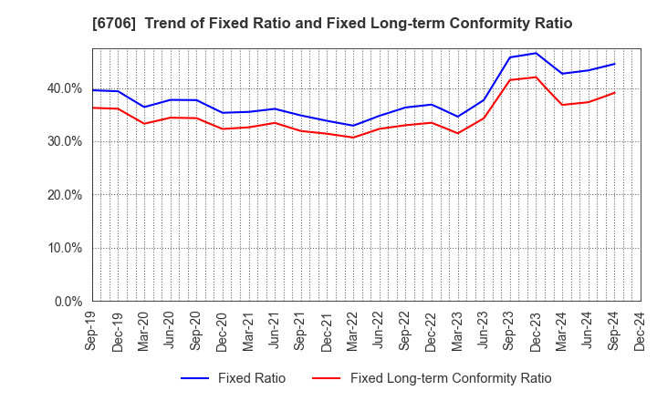 6706 DKK Co.,Ltd.: Trend of Fixed Ratio and Fixed Long-term Conformity Ratio