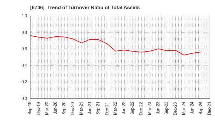 6706 DKK Co.,Ltd.: Trend of Turnover Ratio of Total Assets