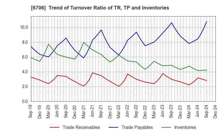 6706 DKK Co.,Ltd.: Trend of Turnover Ratio of TR, TP and Inventories