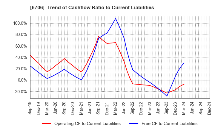 6706 DKK Co.,Ltd.: Trend of Cashflow Ratio to Current Liabilities