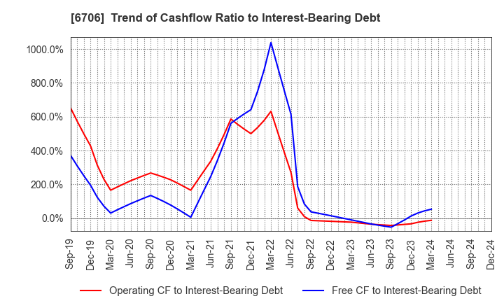 6706 DKK Co.,Ltd.: Trend of Cashflow Ratio to Interest-Bearing Debt