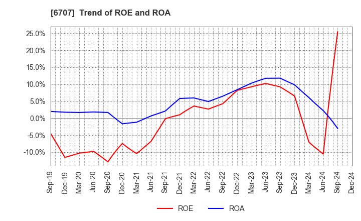 6707 Sanken Electric Co.,Ltd.: Trend of ROE and ROA