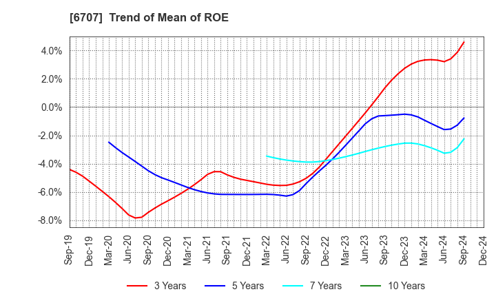 6707 Sanken Electric Co.,Ltd.: Trend of Mean of ROE