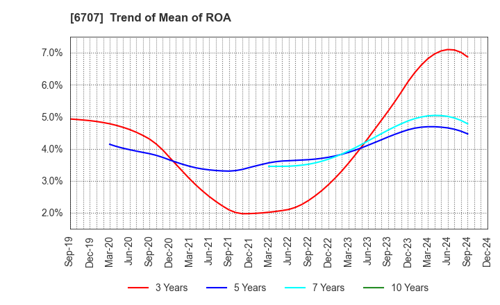 6707 Sanken Electric Co.,Ltd.: Trend of Mean of ROA