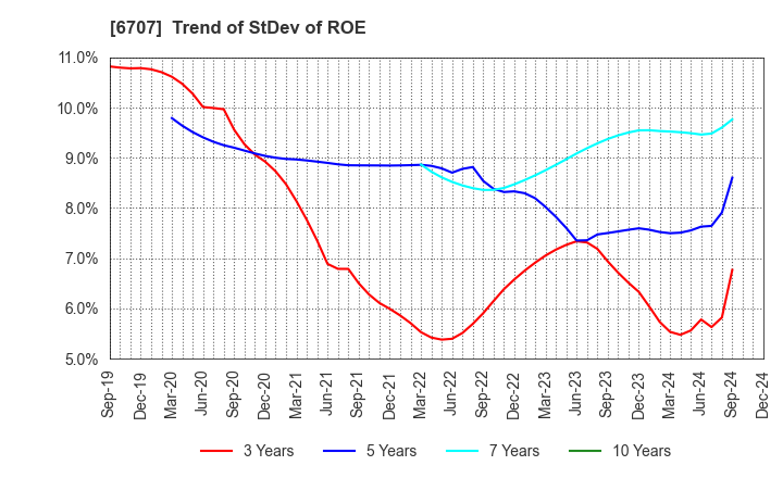 6707 Sanken Electric Co.,Ltd.: Trend of StDev of ROE