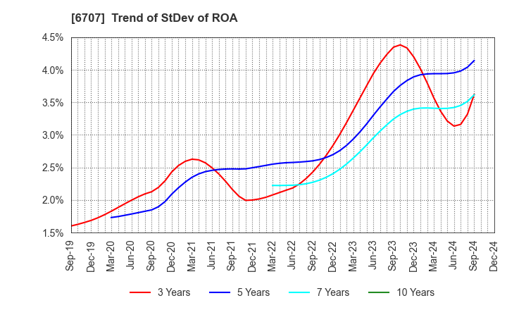 6707 Sanken Electric Co.,Ltd.: Trend of StDev of ROA