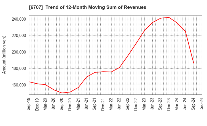 6707 Sanken Electric Co.,Ltd.: Trend of 12-Month Moving Sum of Revenues