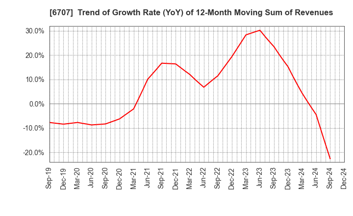 6707 Sanken Electric Co.,Ltd.: Trend of Growth Rate (YoY) of 12-Month Moving Sum of Revenues