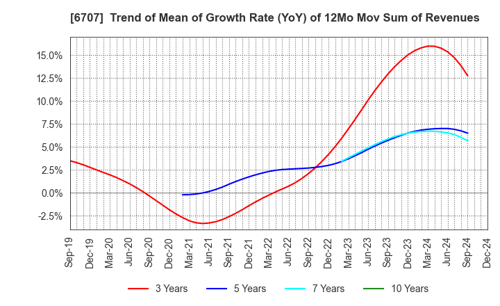 6707 Sanken Electric Co.,Ltd.: Trend of Mean of Growth Rate (YoY) of 12Mo Mov Sum of Revenues