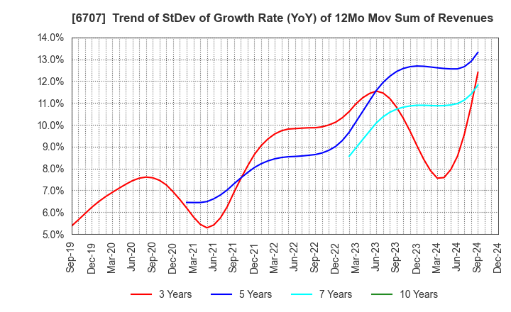 6707 Sanken Electric Co.,Ltd.: Trend of StDev of Growth Rate (YoY) of 12Mo Mov Sum of Revenues