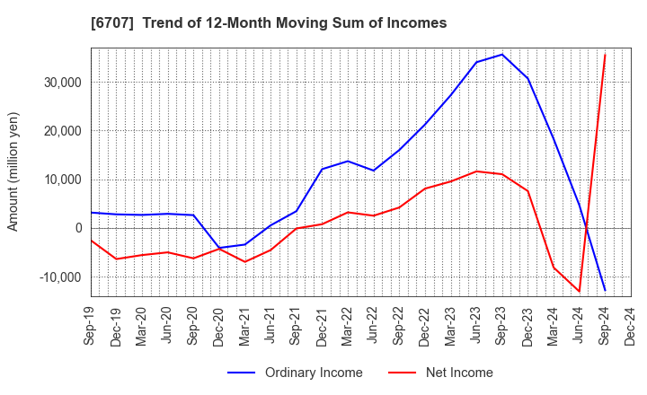 6707 Sanken Electric Co.,Ltd.: Trend of 12-Month Moving Sum of Incomes