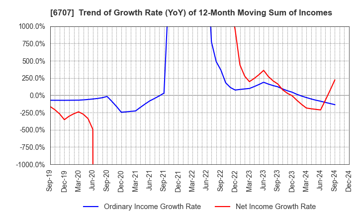 6707 Sanken Electric Co.,Ltd.: Trend of Growth Rate (YoY) of 12-Month Moving Sum of Incomes