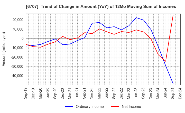 6707 Sanken Electric Co.,Ltd.: Trend of Change in Amount (YoY) of 12Mo Moving Sum of Incomes