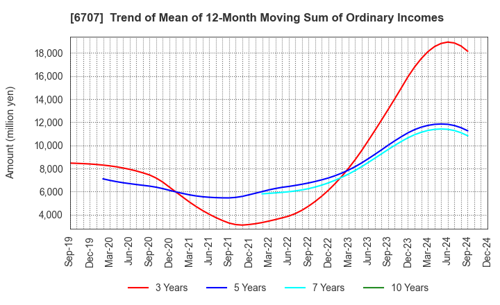 6707 Sanken Electric Co.,Ltd.: Trend of Mean of 12-Month Moving Sum of Ordinary Incomes