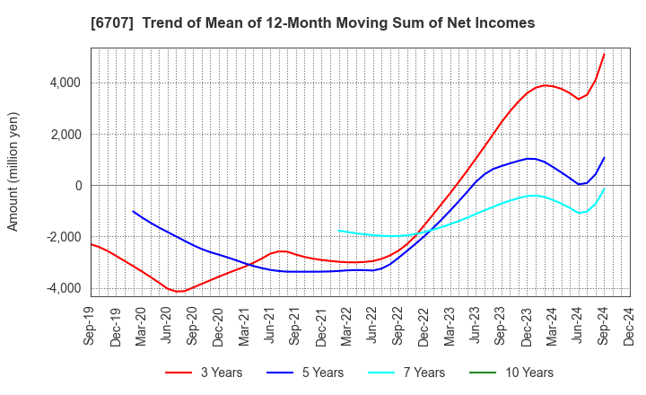 6707 Sanken Electric Co.,Ltd.: Trend of Mean of 12-Month Moving Sum of Net Incomes