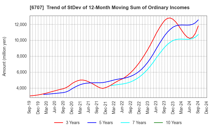 6707 Sanken Electric Co.,Ltd.: Trend of StDev of 12-Month Moving Sum of Ordinary Incomes