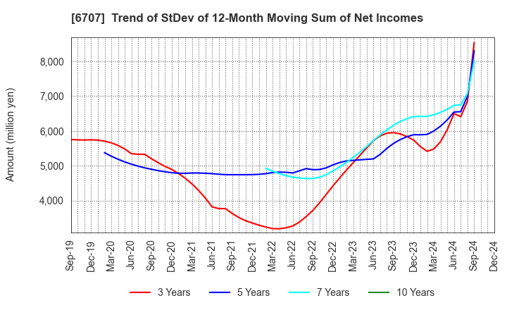 6707 Sanken Electric Co.,Ltd.: Trend of StDev of 12-Month Moving Sum of Net Incomes