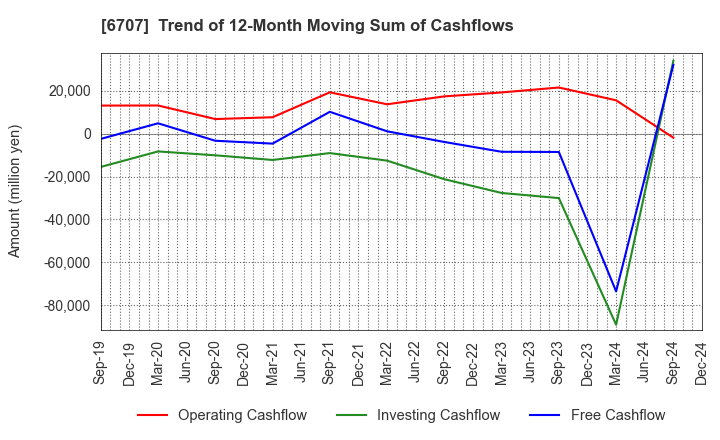 6707 Sanken Electric Co.,Ltd.: Trend of 12-Month Moving Sum of Cashflows