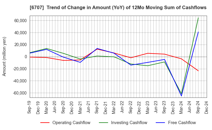 6707 Sanken Electric Co.,Ltd.: Trend of Change in Amount (YoY) of 12Mo Moving Sum of Cashflows