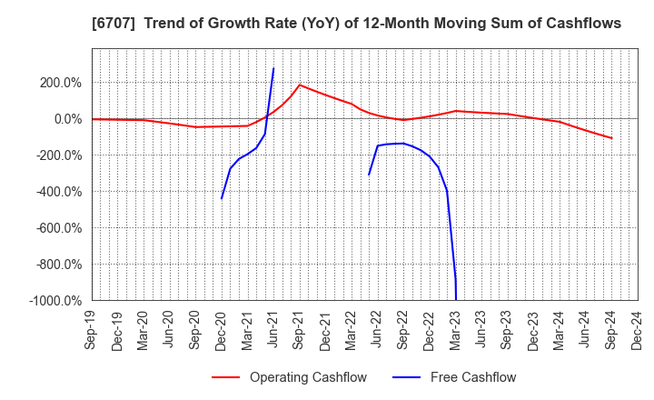 6707 Sanken Electric Co.,Ltd.: Trend of Growth Rate (YoY) of 12-Month Moving Sum of Cashflows