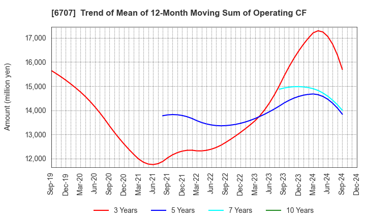 6707 Sanken Electric Co.,Ltd.: Trend of Mean of 12-Month Moving Sum of Operating CF