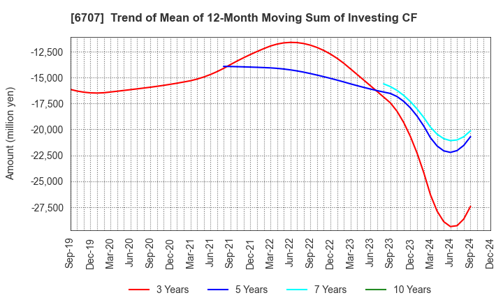 6707 Sanken Electric Co.,Ltd.: Trend of Mean of 12-Month Moving Sum of Investing CF