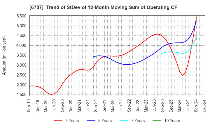 6707 Sanken Electric Co.,Ltd.: Trend of StDev of 12-Month Moving Sum of Operating CF