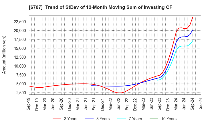 6707 Sanken Electric Co.,Ltd.: Trend of StDev of 12-Month Moving Sum of Investing CF