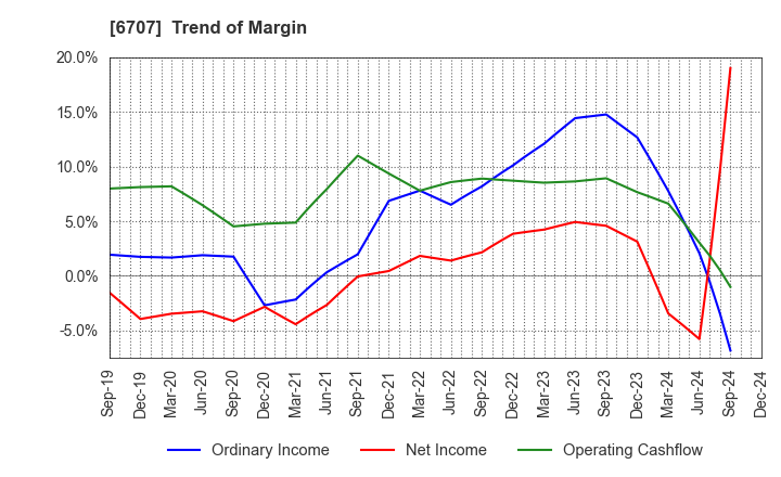 6707 Sanken Electric Co.,Ltd.: Trend of Margin