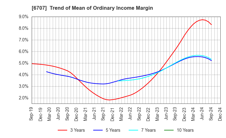 6707 Sanken Electric Co.,Ltd.: Trend of Mean of Ordinary Income Margin