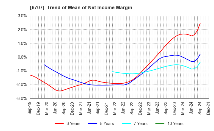 6707 Sanken Electric Co.,Ltd.: Trend of Mean of Net Income Margin