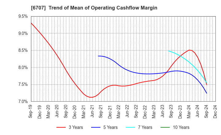 6707 Sanken Electric Co.,Ltd.: Trend of Mean of Operating Cashflow Margin