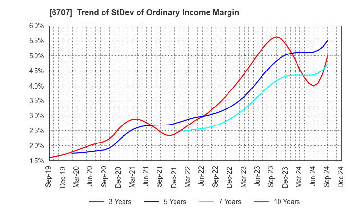 6707 Sanken Electric Co.,Ltd.: Trend of StDev of Ordinary Income Margin