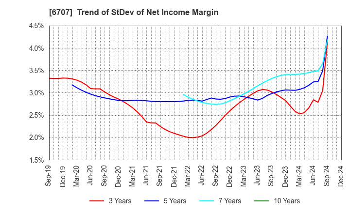 6707 Sanken Electric Co.,Ltd.: Trend of StDev of Net Income Margin