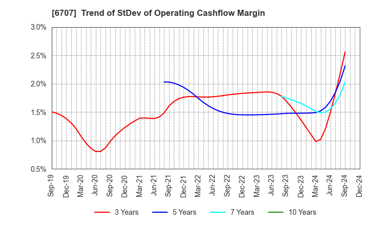 6707 Sanken Electric Co.,Ltd.: Trend of StDev of Operating Cashflow Margin