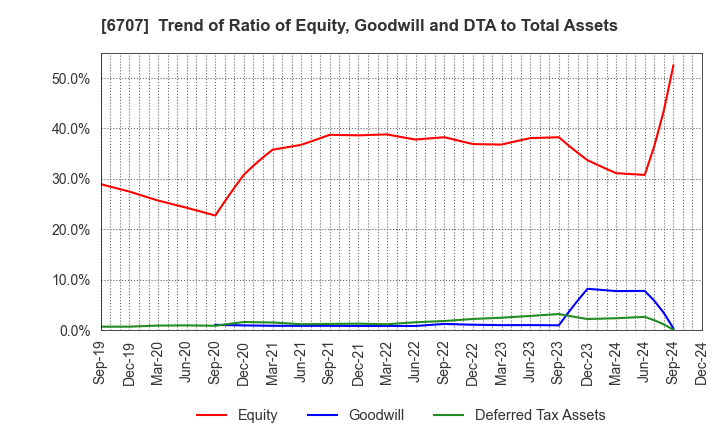 6707 Sanken Electric Co.,Ltd.: Trend of Ratio of Equity, Goodwill and DTA to Total Assets