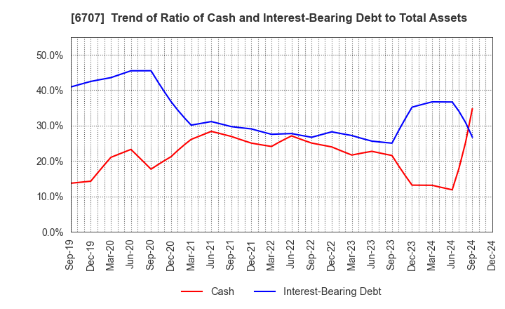 6707 Sanken Electric Co.,Ltd.: Trend of Ratio of Cash and Interest-Bearing Debt to Total Assets