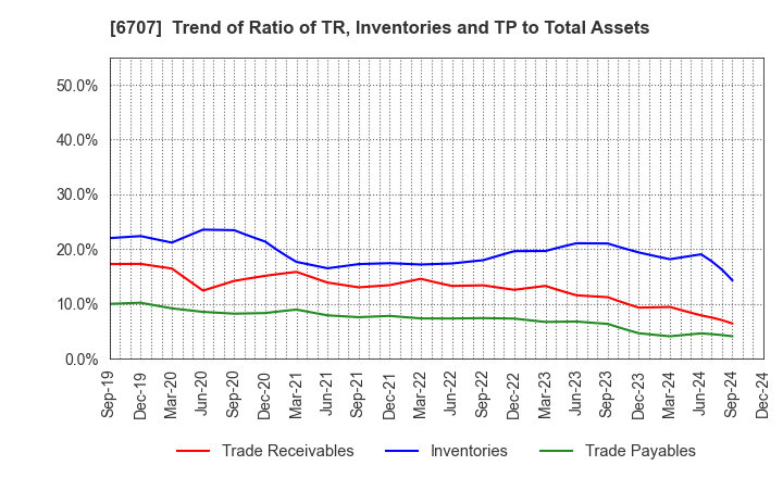 6707 Sanken Electric Co.,Ltd.: Trend of Ratio of TR, Inventories and TP to Total Assets