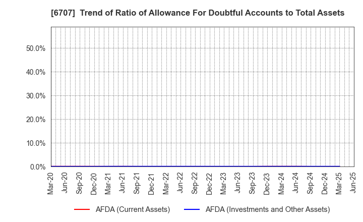 6707 Sanken Electric Co.,Ltd.: Trend of Ratio of Allowance For Doubtful Accounts to Total Assets