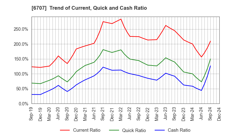 6707 Sanken Electric Co.,Ltd.: Trend of Current, Quick and Cash Ratio