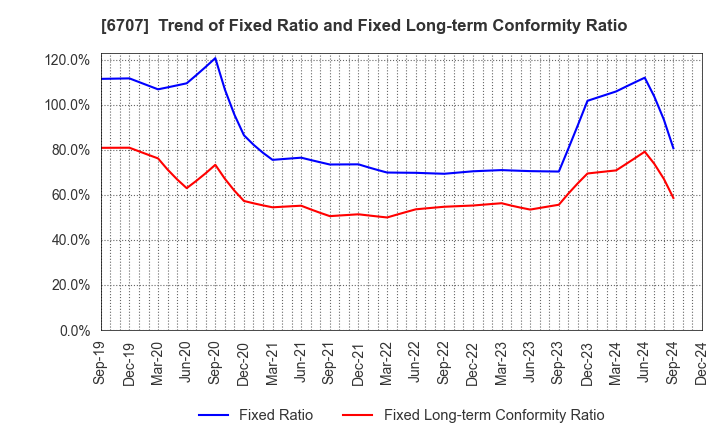 6707 Sanken Electric Co.,Ltd.: Trend of Fixed Ratio and Fixed Long-term Conformity Ratio