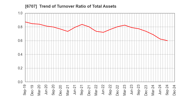 6707 Sanken Electric Co.,Ltd.: Trend of Turnover Ratio of Total Assets