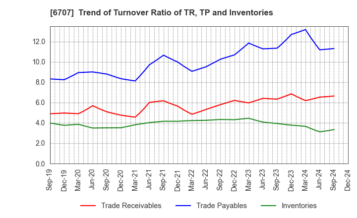 6707 Sanken Electric Co.,Ltd.: Trend of Turnover Ratio of TR, TP and Inventories