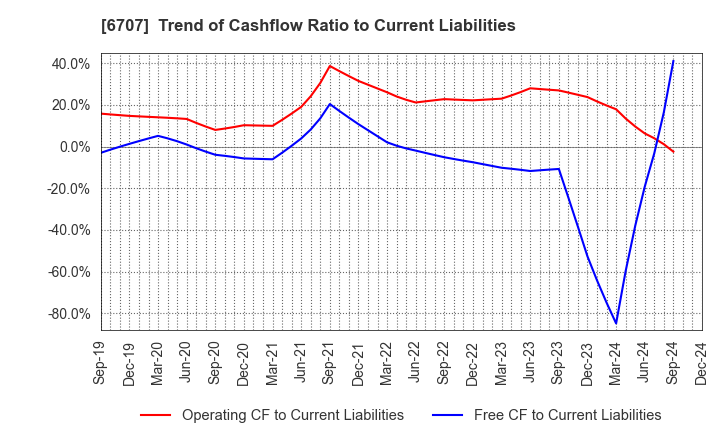 6707 Sanken Electric Co.,Ltd.: Trend of Cashflow Ratio to Current Liabilities