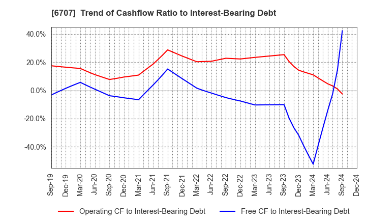 6707 Sanken Electric Co.,Ltd.: Trend of Cashflow Ratio to Interest-Bearing Debt