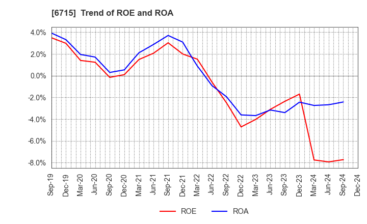 6715 NAKAYO, INC.: Trend of ROE and ROA