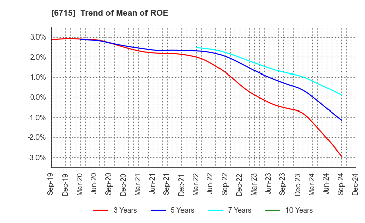 6715 NAKAYO, INC.: Trend of Mean of ROE