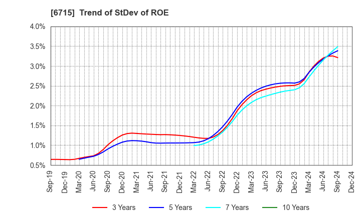 6715 NAKAYO, INC.: Trend of StDev of ROE