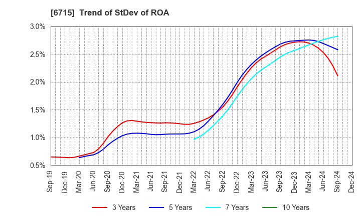 6715 NAKAYO, INC.: Trend of StDev of ROA