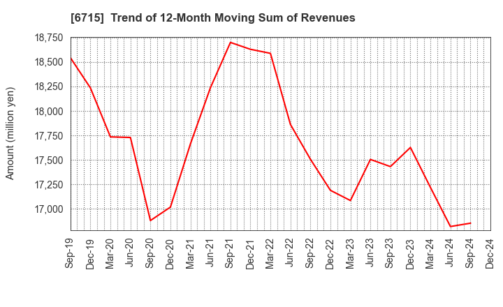 6715 NAKAYO, INC.: Trend of 12-Month Moving Sum of Revenues